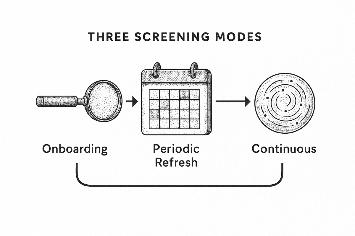 Diagram showing three adverse media screening modes: Onboarding point-in-time check, Periodic Refresh at risk-calibrated intervals, and Continuous real-time monitoring