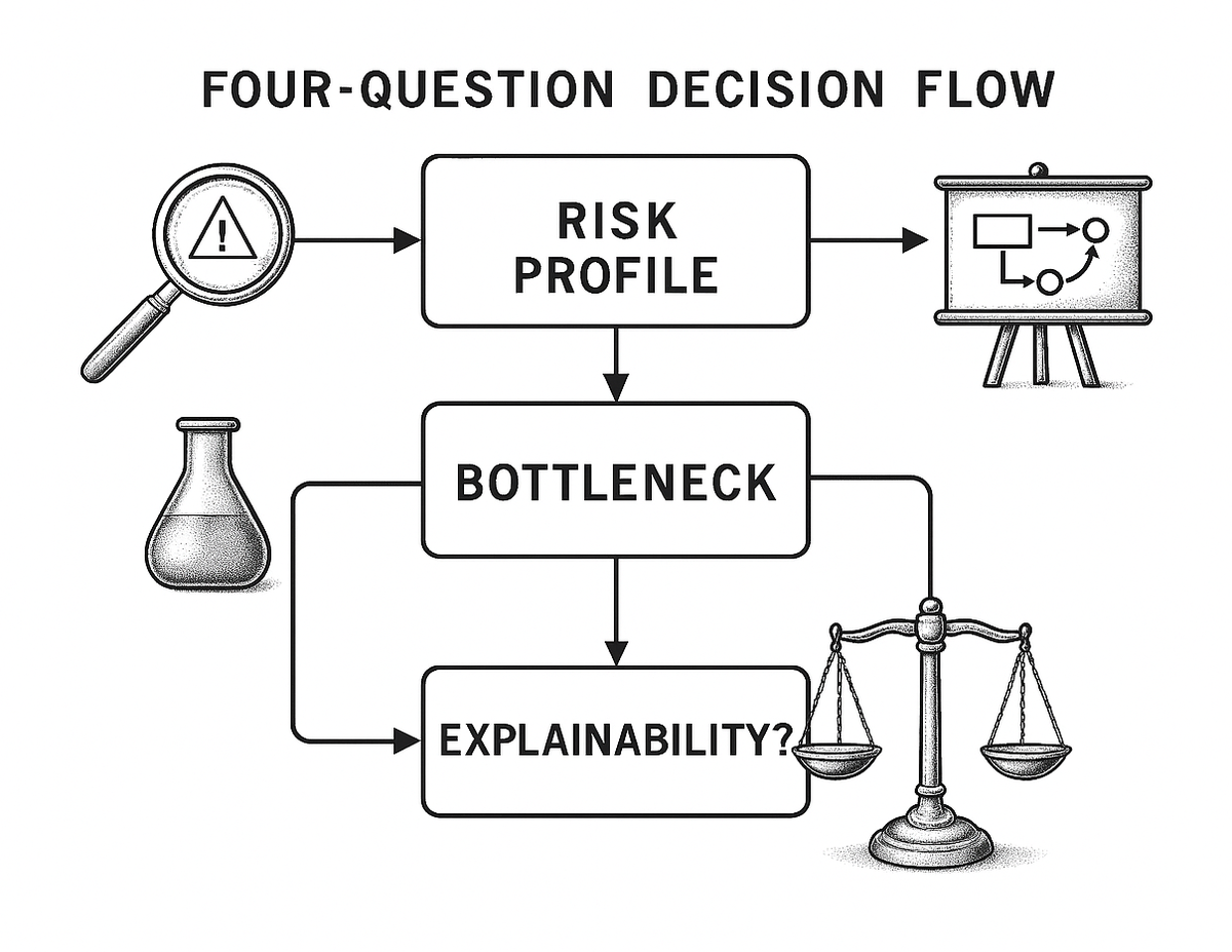 Decision flow diagram showing four questions for choosing sanctions screening software: risk profile, operational bottleneck, explainability requirements, and total cost of ownership