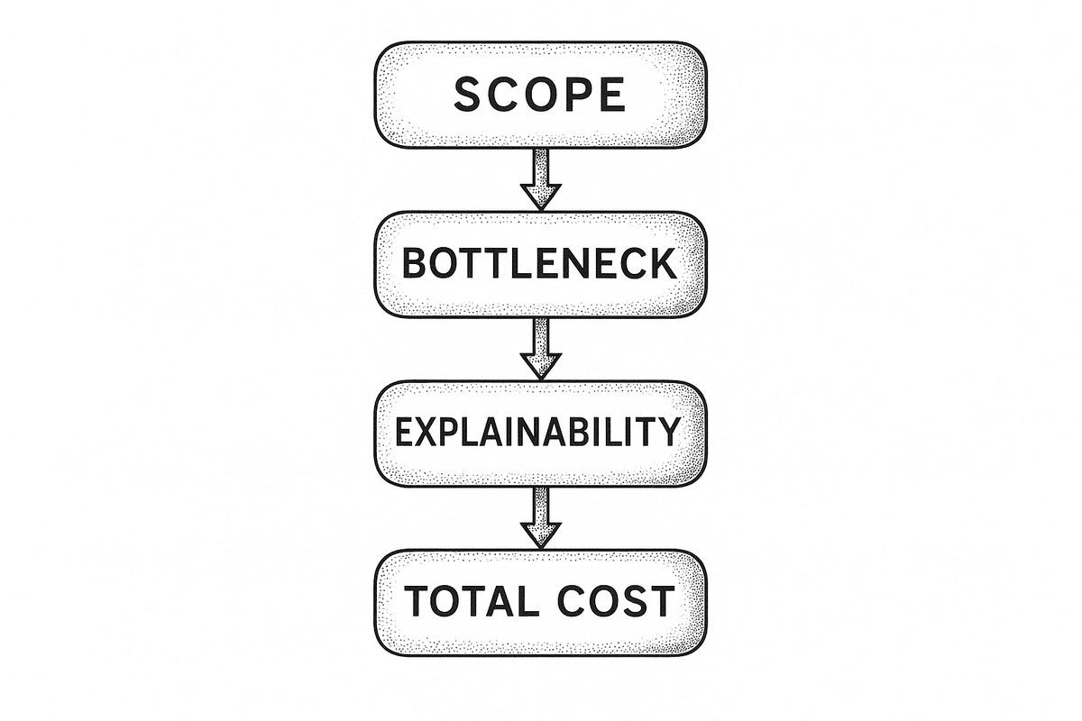 Decision flow diagram showing four questions for choosing transaction monitoring software: monitoring scope, operational bottleneck, explainability requirements, and total cost of ownership