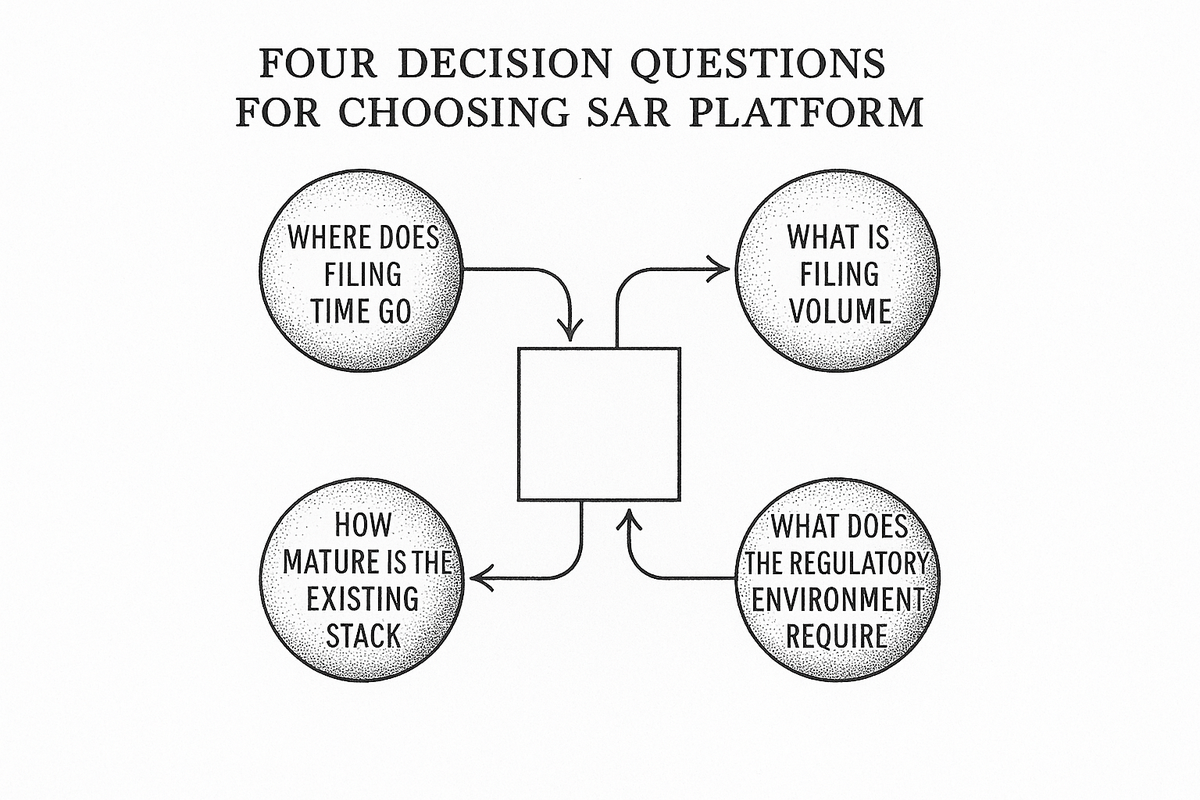 Decision flow diagram showing four questions for choosing a SAR filing platform: where does filing time go, what is filing volume, how mature is the existing stack, and what does the regulatory environment require