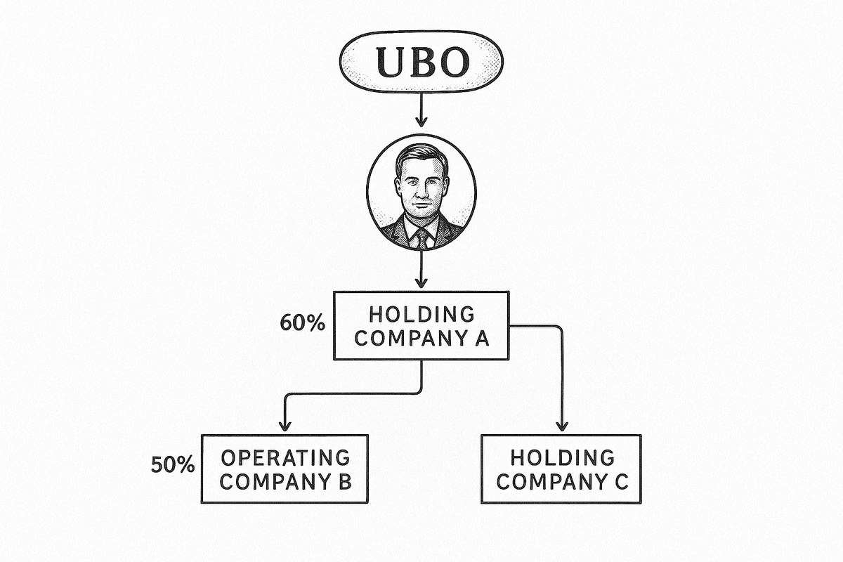 Ownership cascade diagram showing UBO connected through holding companies to operating company with percentage labels at each layer
