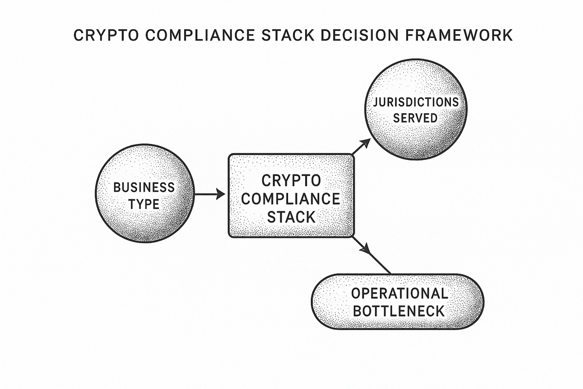 Decision framework diagram showing three factors for choosing a crypto compliance stack: business type, jurisdictions served, and operational bottleneck