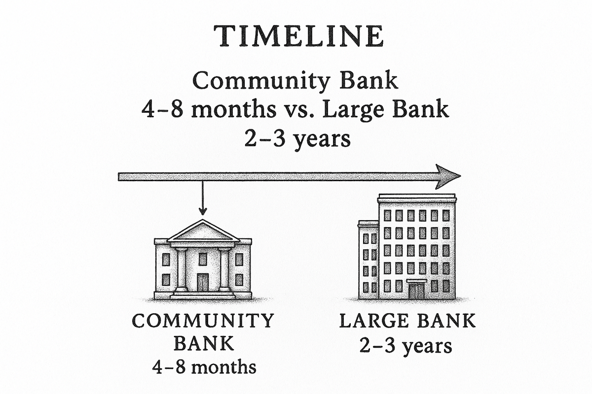 Timeline comparison showing community banks deploying AI-assisted compliance triage in 4 to 8 months versus large banks requiring 2 to 3 years for the same deployment