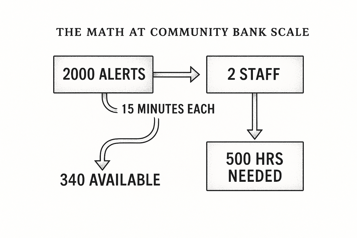 Diagram showing 2000 alerts per month flowing to 2 staff members, requiring 500 hours of work against only 340 available hours, illustrating the structural compliance deficit at community banks