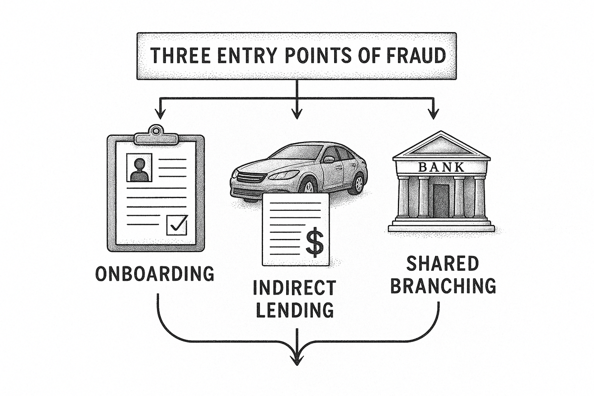 Diagram showing three credit union fraud entry points: member onboarding, indirect lending, and shared branching