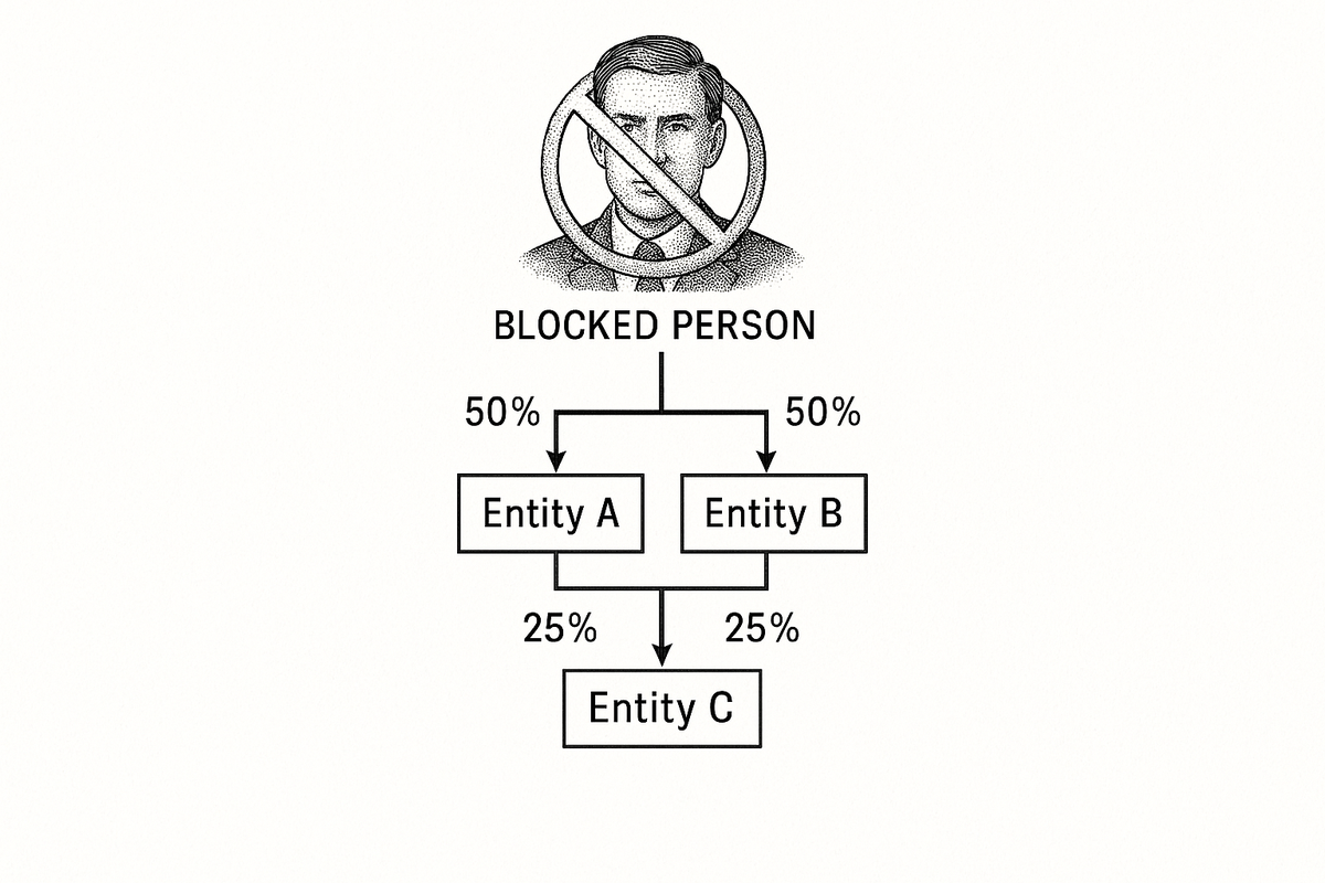 Diagram showing a blocked person's ownership cascading through Entity A and Entity B into Entity C via indirect ownership under the OFAC 50 Percent Rule