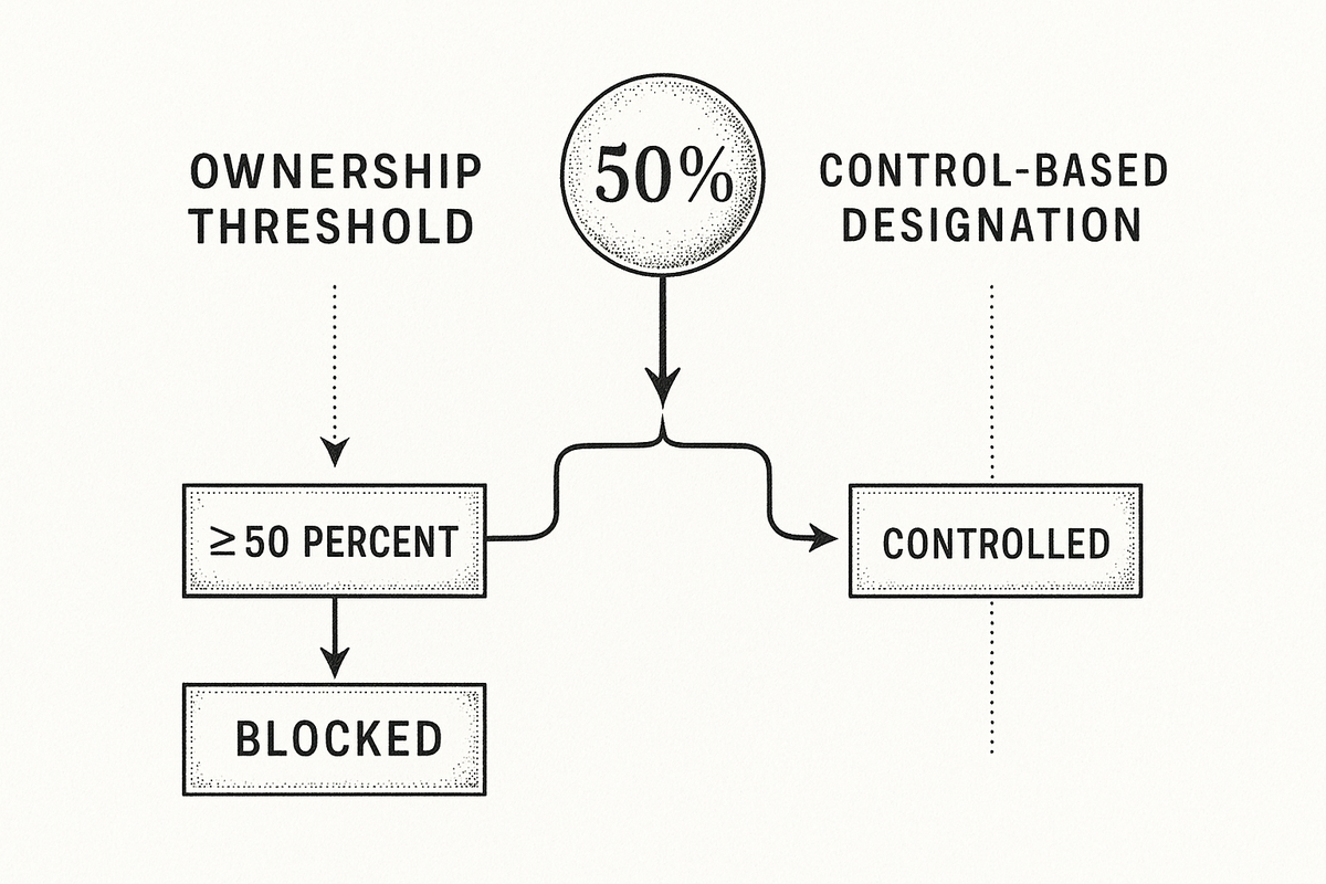 Diagram comparing the OFAC 50 Percent Rule ownership threshold with separate control-based designation paths