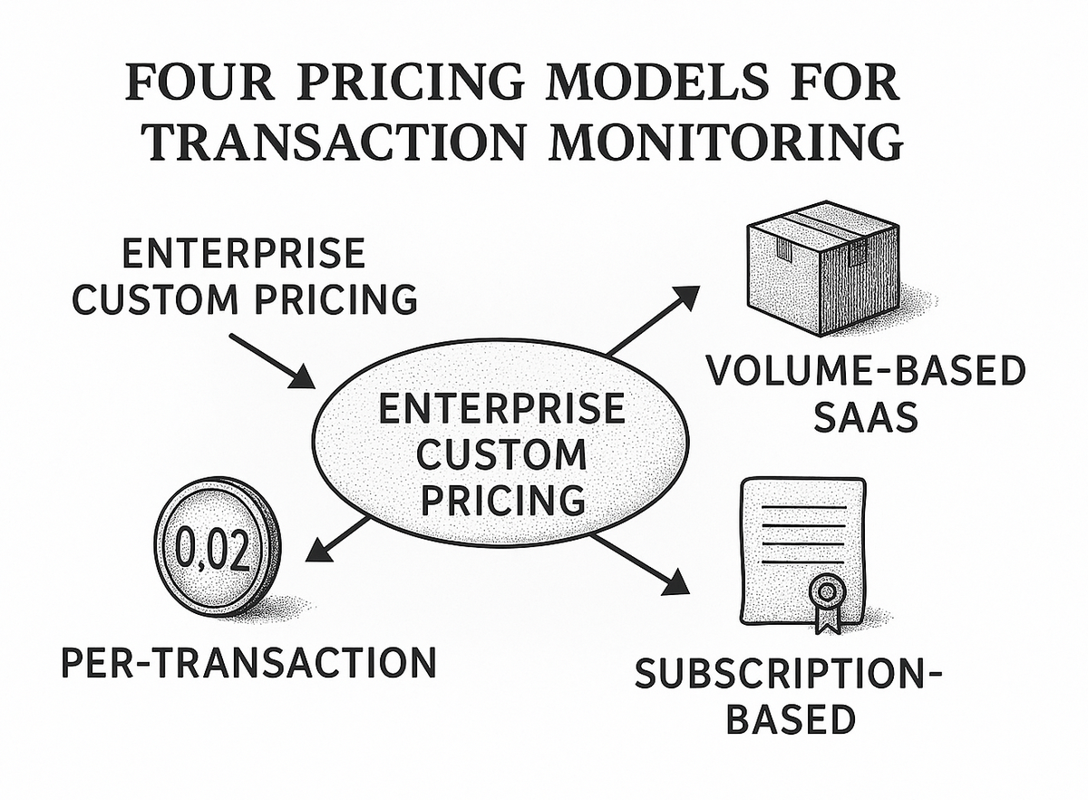 Diagram comparing four pricing models: enterprise custom, volume-based SaaS, per-transaction, and subscription-based