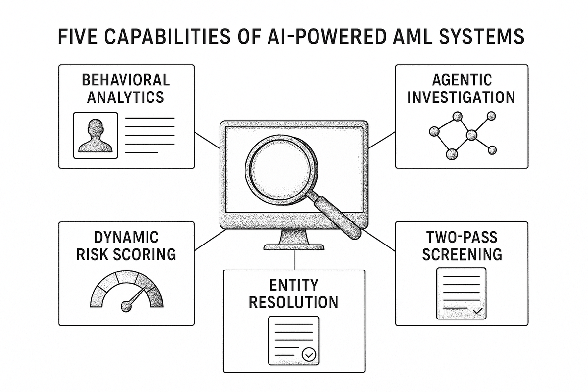 Diagram showing five AI-powered AML capabilities: behavioral analytics, entity resolution, agentic investigation, dynamic risk scoring, and two-pass screening