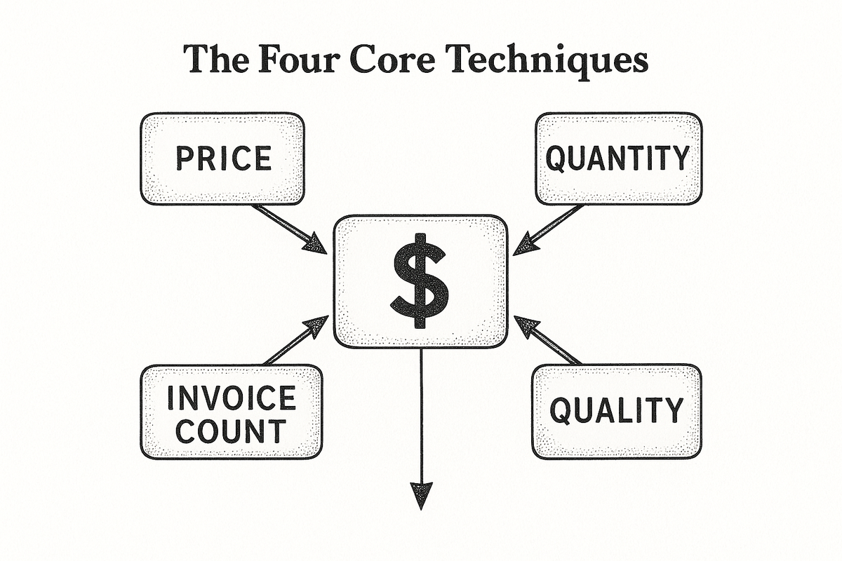 Diagram showing the four trade-based money laundering techniques converging on a value transfer: manipulation of price, invoice count, quantity, and quality