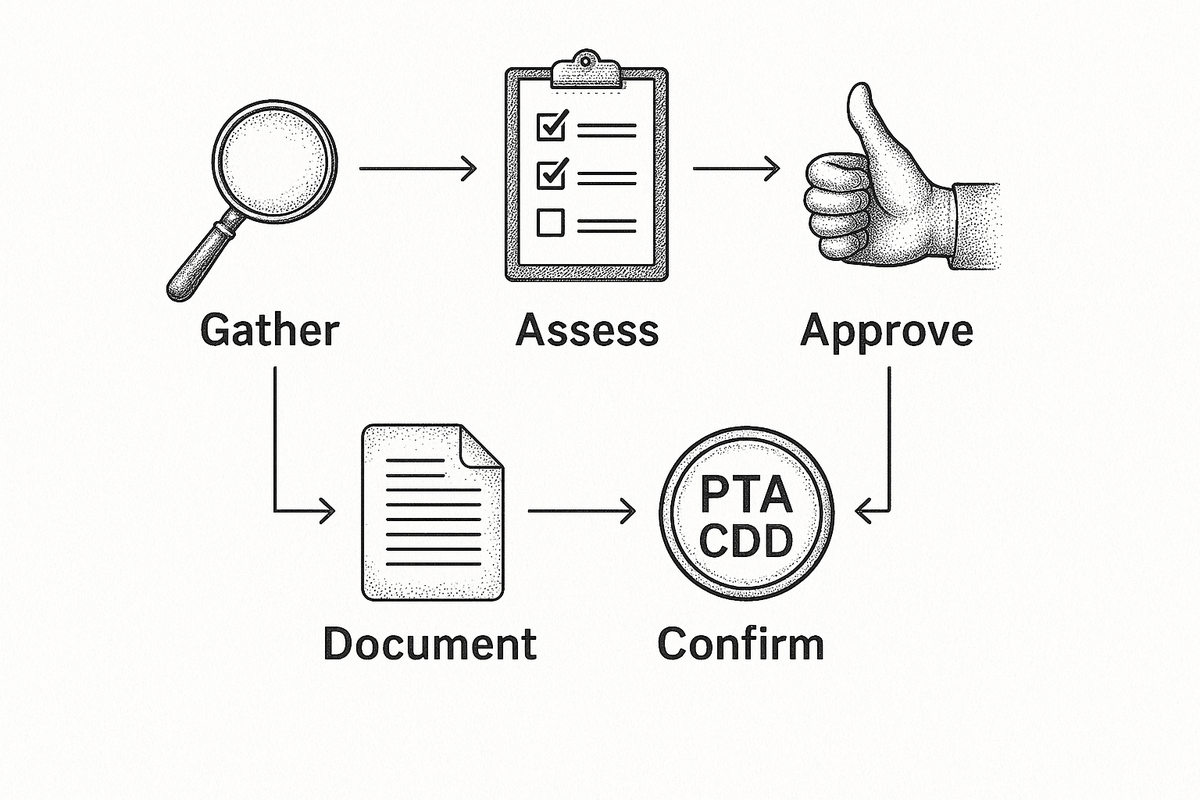 Five-step flow diagram of the FATF Recommendation 13 correspondent banking obligations: Gather, Assess, Approve, Document, and Confirm payable-through account CDD