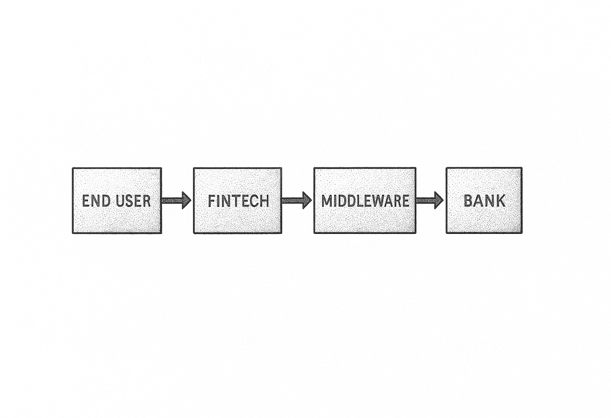 Flow diagram showing a transaction passing from End User through Fintech and Middleware to the Bank that holds the charter