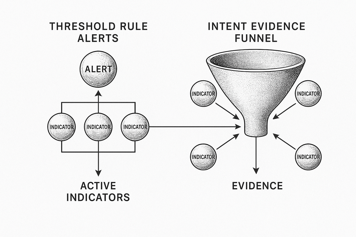 Diagram contrasting threshold rule alerts, which fire on indicators alone, with an intent evidence funnel that consolidates multiple indicators into evidence of design