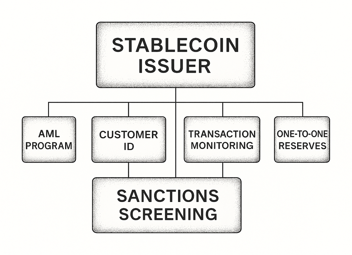 Diagram showing a stablecoin issuer and the five obligations it carries: AML program, customer ID, transaction monitoring, sanctions screening and one-to-one reserves