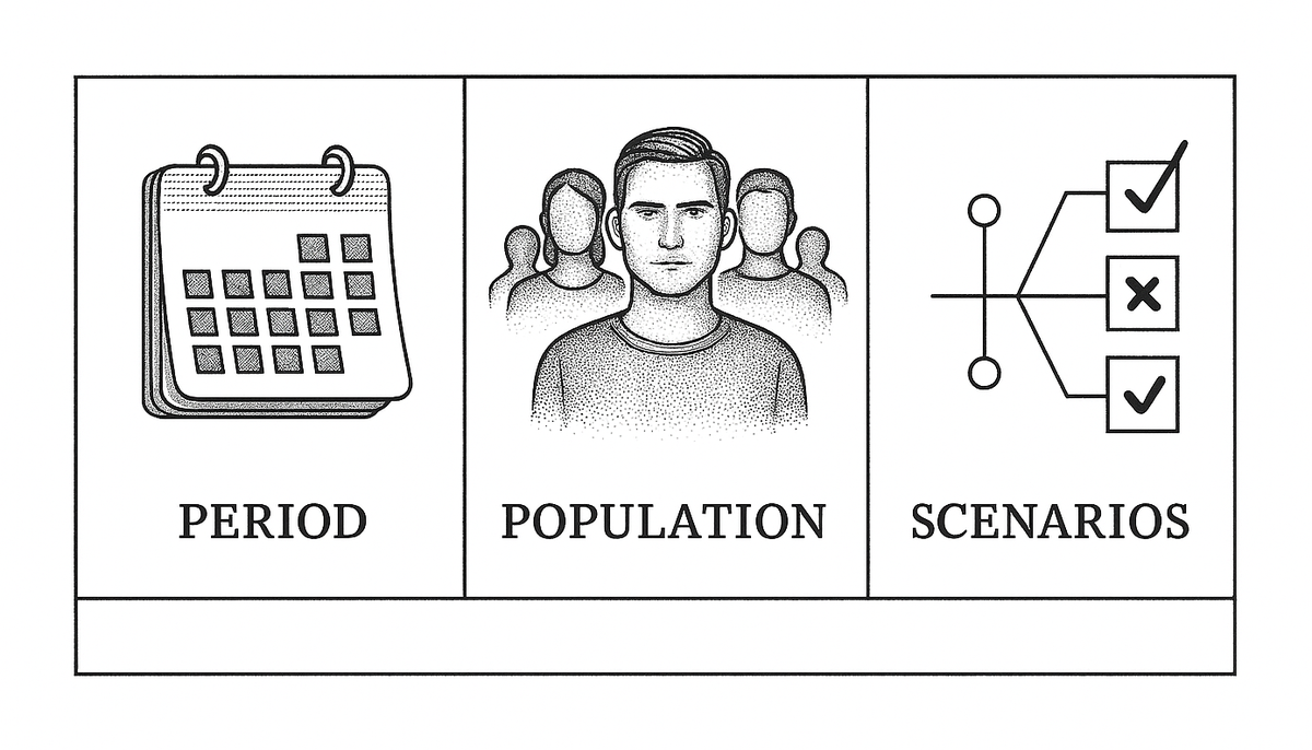Three-column diagram of AML lookback scoping dimensions: period shown as a calendar, population shown as a group of customers, scenarios shown as branching detection rules