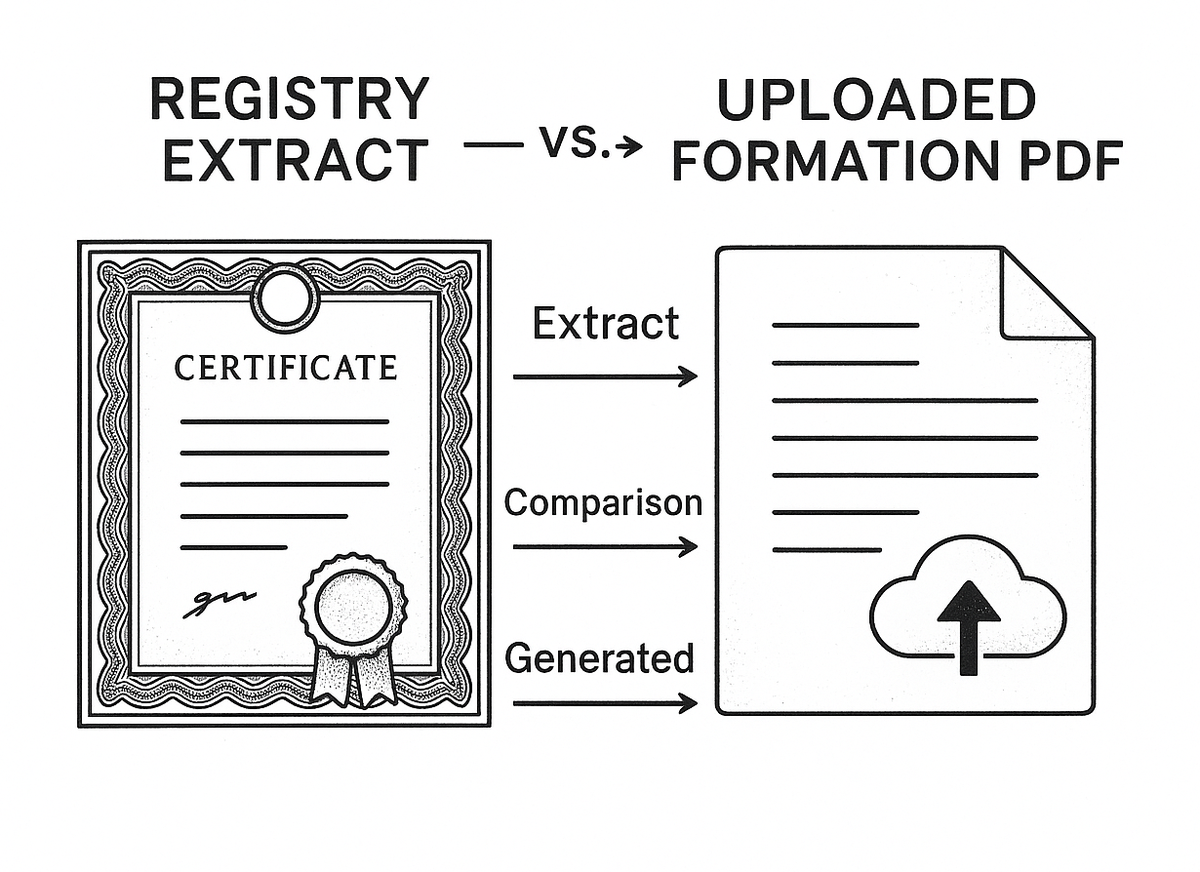 Split view of a live registry record versus the PDF a customer uploaded