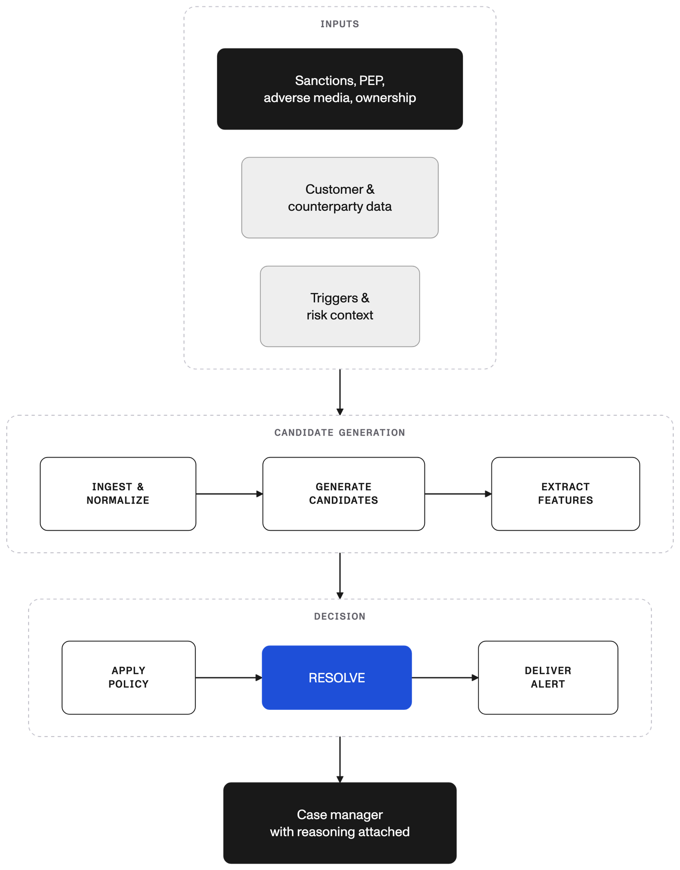 End-to-end watchlist screening flow: inputs feed candidate generation, then a decision stage, then the case manager.