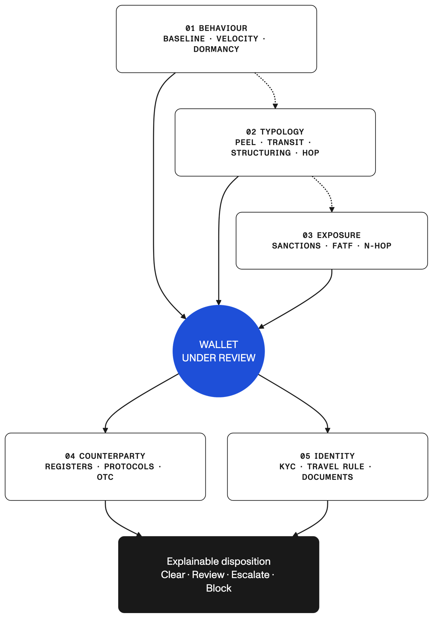 Five-stage crypto monitoring framework arranged around a single wallet.
