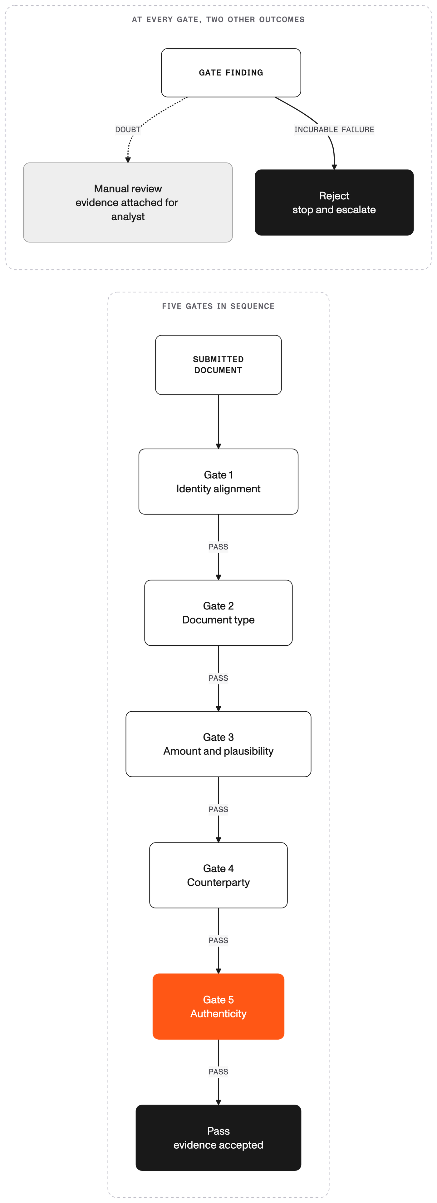 Five-gate source of funds flow: identity, document type, amount, counterparty, and authenticity.