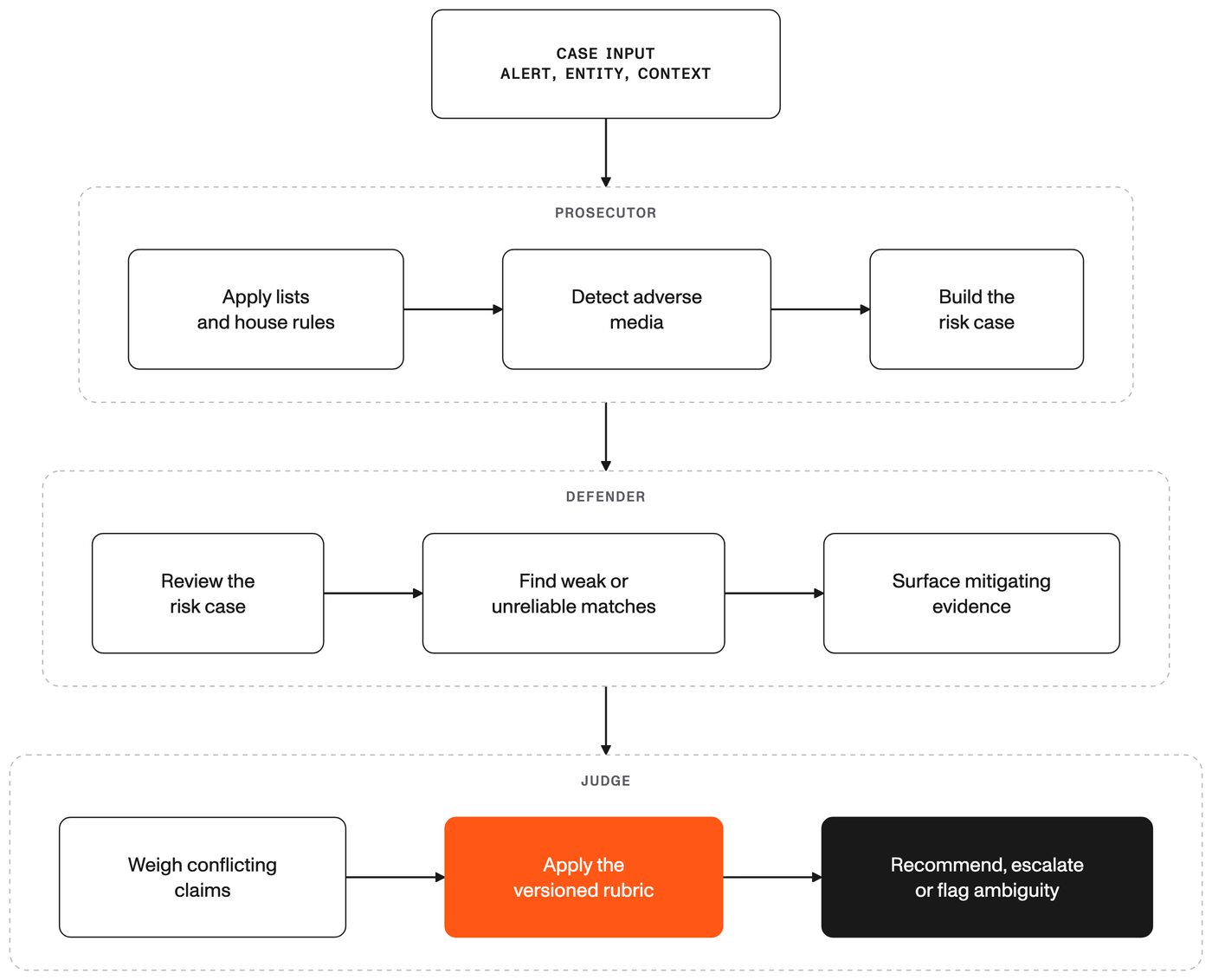 A case moving through Prosecutor, Defender, and Judge, with the versioned rubric applied before a recommendation.