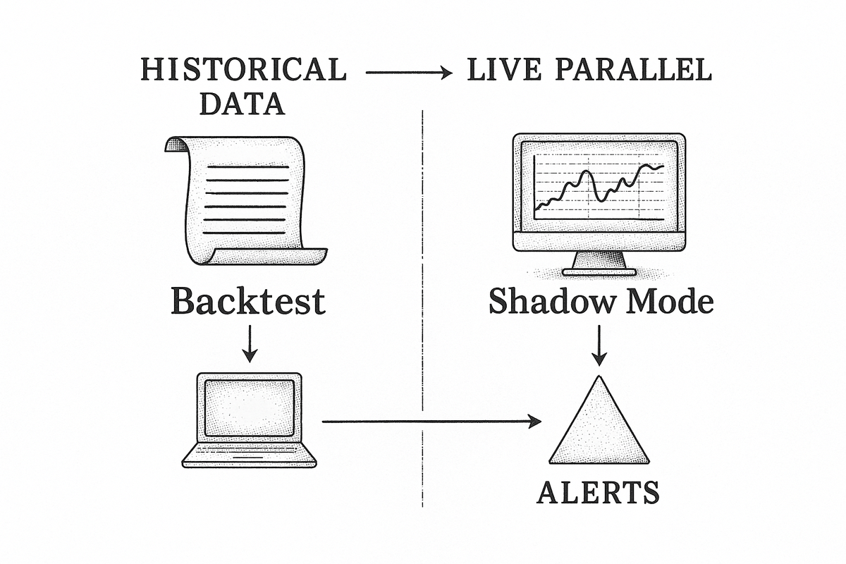 Two-panel diagram contrasting backtesting on historical data with shadow mode running in parallel on live traffic