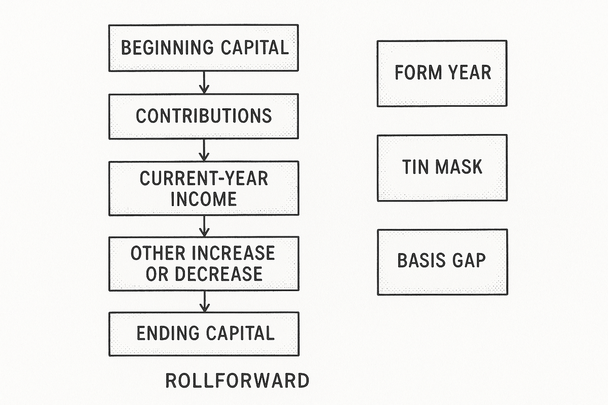 Capital rollforward from beginning capital through contributions, current-year income, and other increase or decrease to ending capital, beside form year, TIN mask, and basis gap