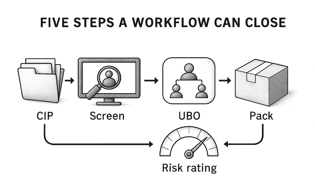 Sequence of CIP collection, screening, UBO resolution, and an evidence pack, with risk rating scored from the file