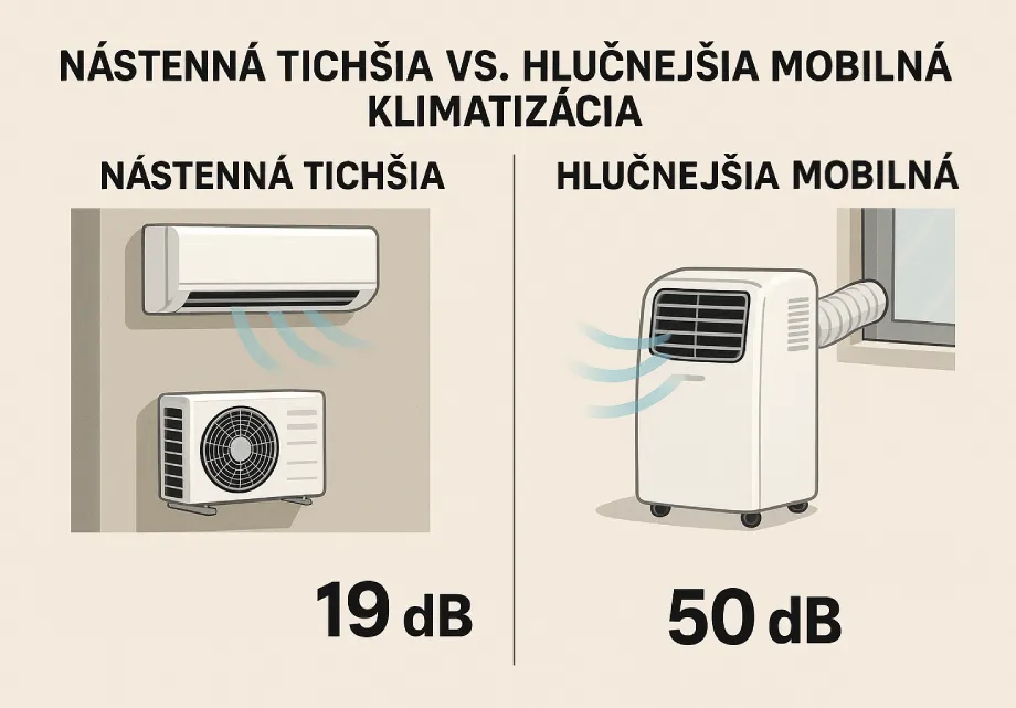 Porovnanie nástennej a mobilnej klimatizácie podľa hlučnosti