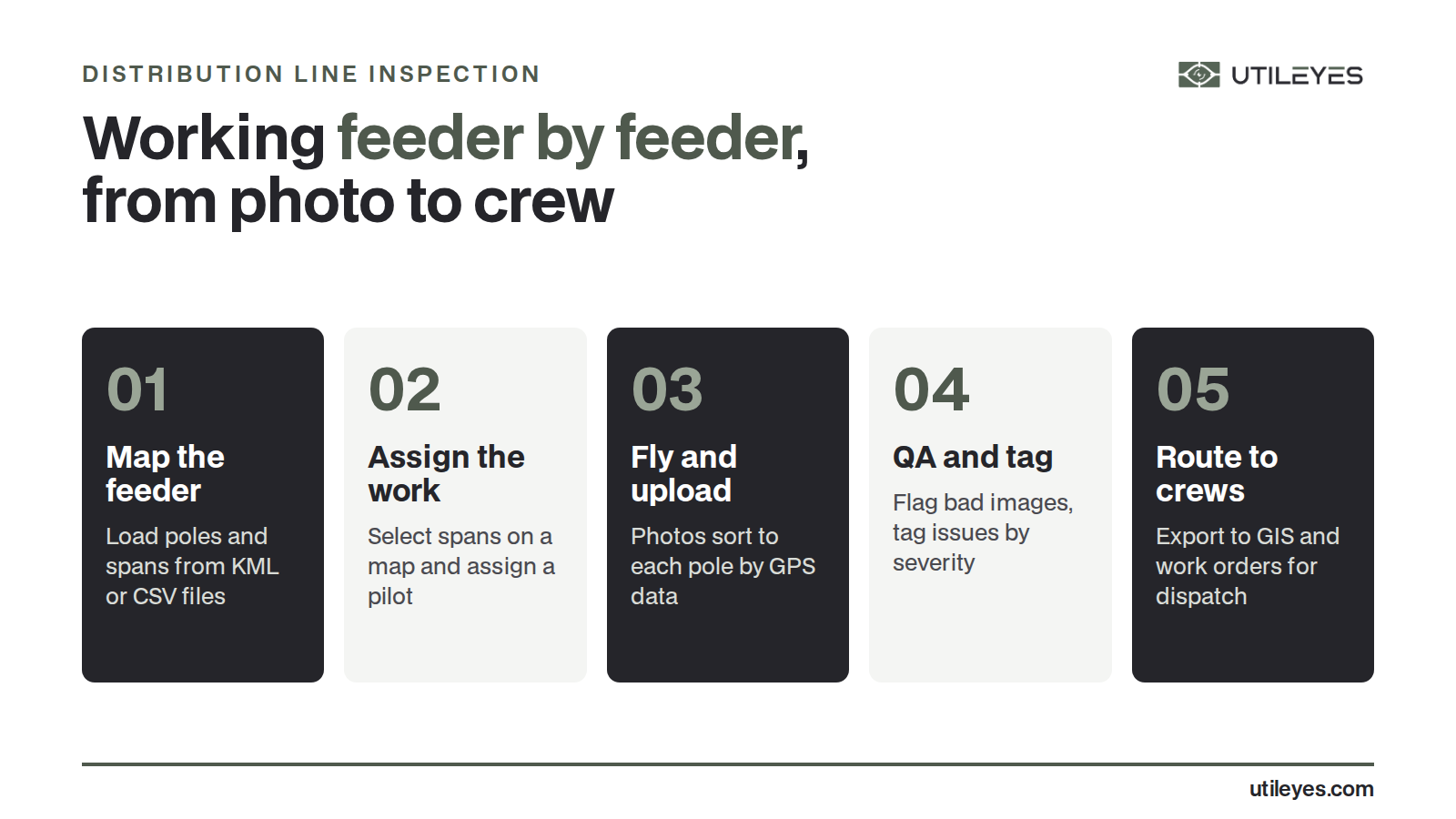Five-step feeder-by-feeder distribution line inspection workflow, from mapping poles to routing repairs to crews