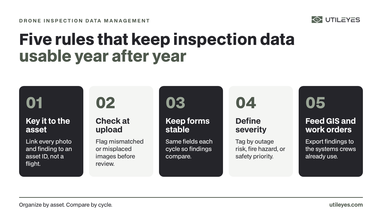 Utileyes infographic: five rules for drone inspection data management across multi-year inspection cycles