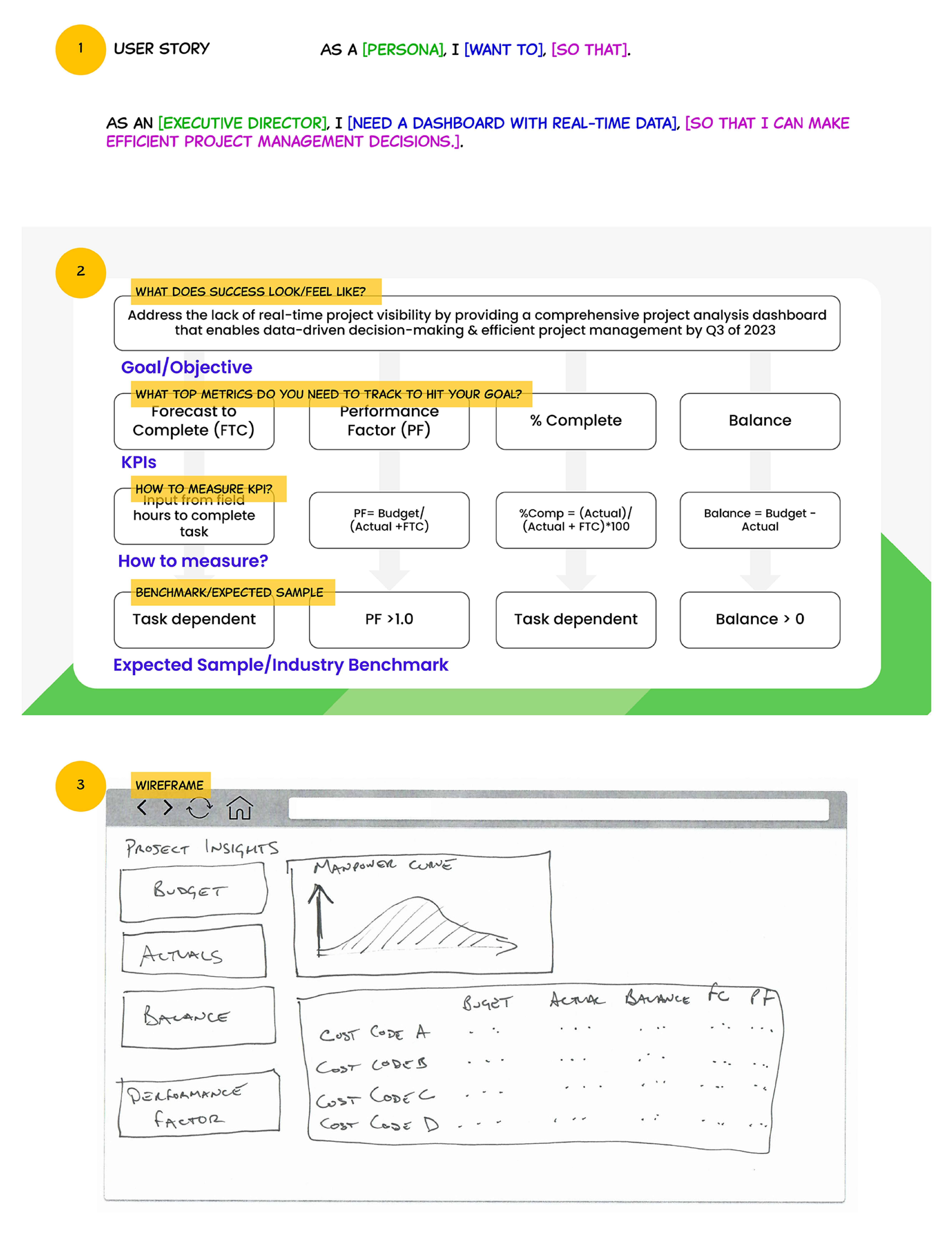 Process from user stories to KPIs, benchmarks.