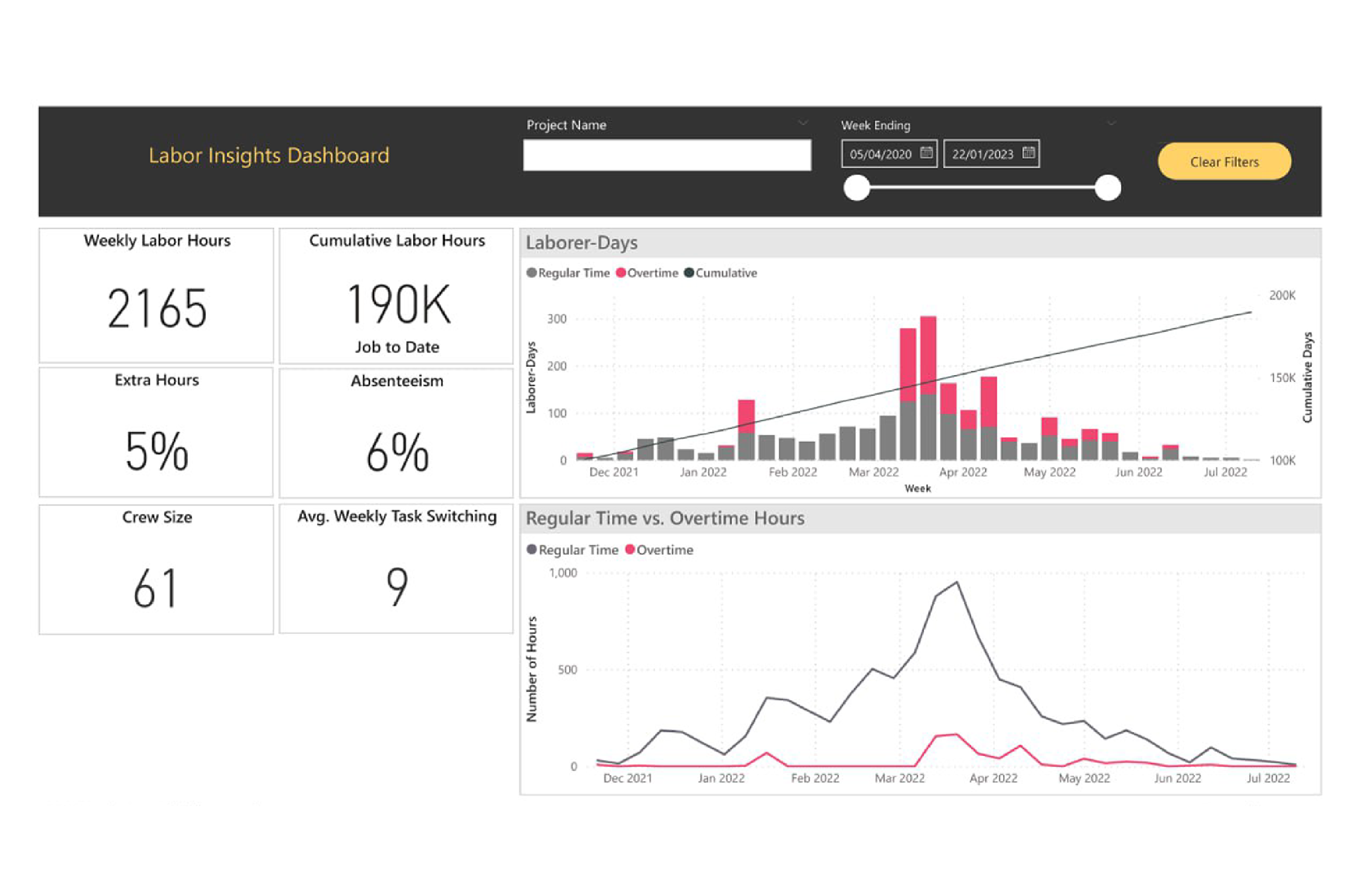 Screenshot of a dashboard displaying various graphs tracking project progress, including line charts, bar graphs, and status indicators representing milestones, task completion rates, and timelines.