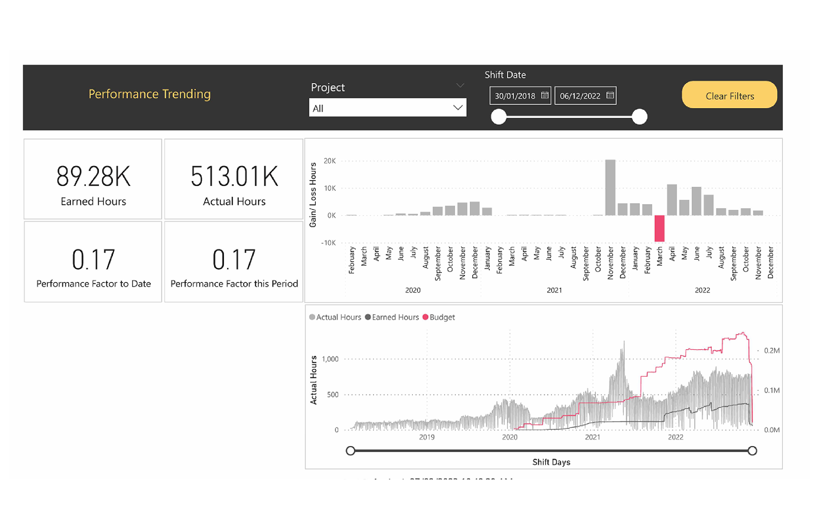 Dashboard showing project gains, losses, time allocations, and delayed project alerts.