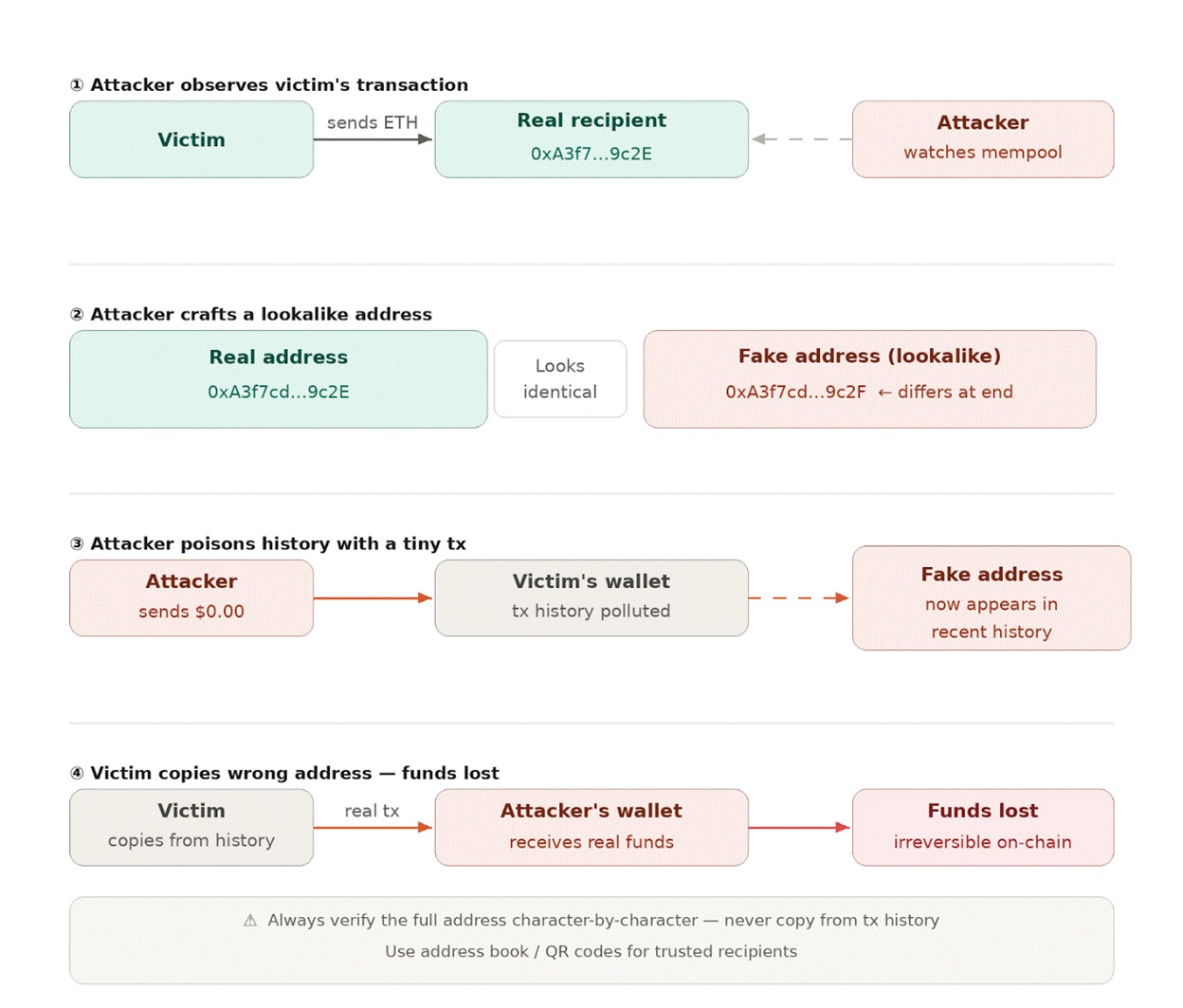 A fraudulent scheme where an attacker manipulates a victim's transaction history to steal funds by replacing the recipient's address with a fake one.AI-generated content may be incorrect.