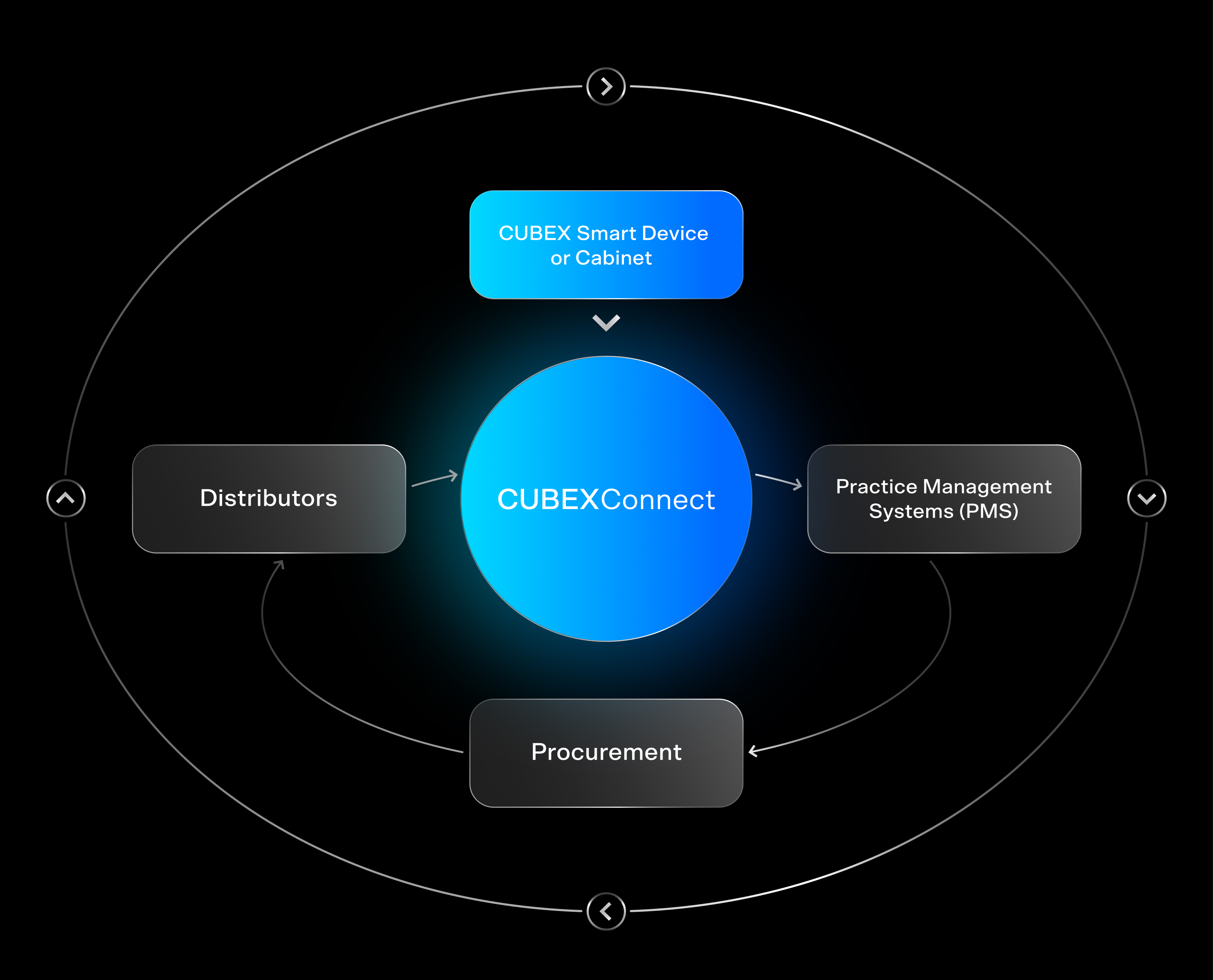 Diagram showing CUBEX Connect at the center linking CUBEX Smart Device or Cabinet, Distributors, Practice Management Systems (PMS), and Procurement in a circular flow.