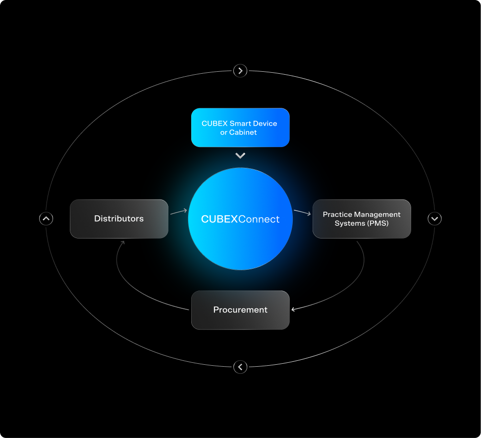 Diagram showing CUBEXConnect at the center connecting CUBEX Smart Device or Cabinet, Distributors, Practice Management Systems (PMS), and Procurement in a circular flow.
