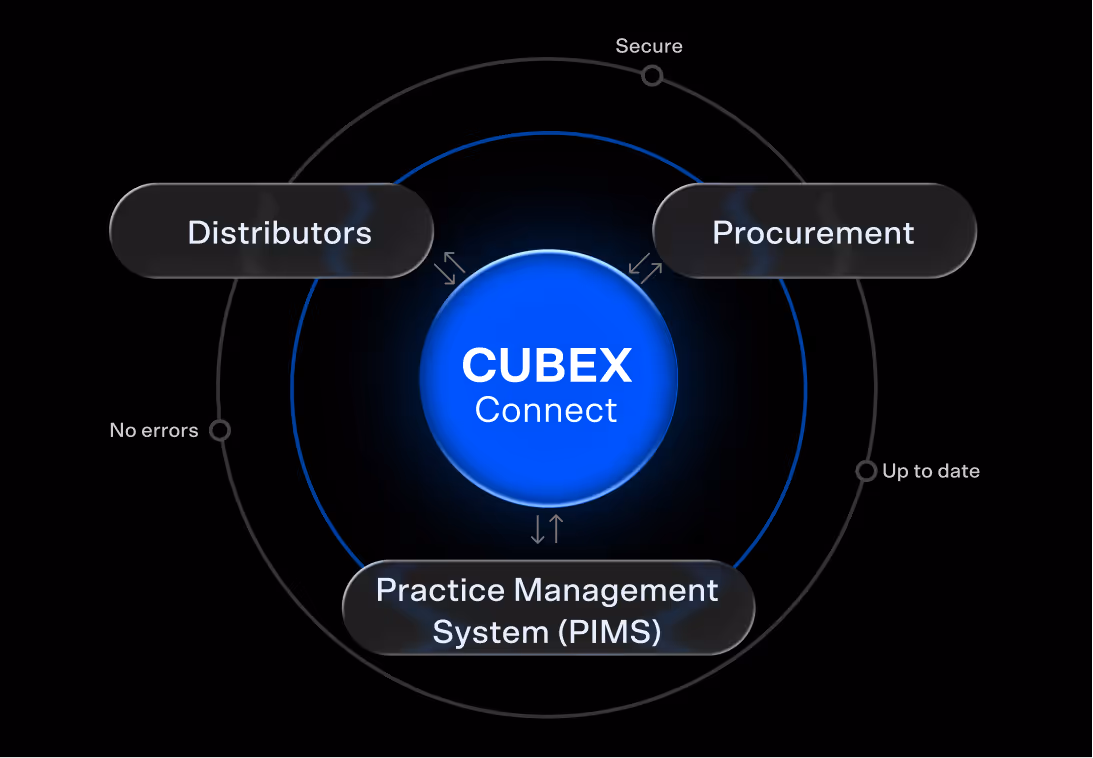 Diagram showing CUBEX Connect at center linked with Distributors, Procurement, and Practice Management System (PIMS) surrounded by labels Secure, Up to date, and No errors.