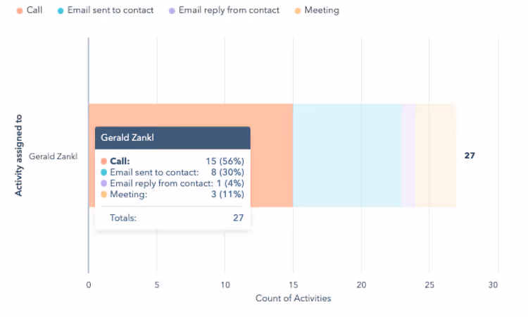 Hubspot-Verkaufsaktivitäten