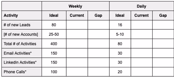 Activity Metrics for Sales Development Reps