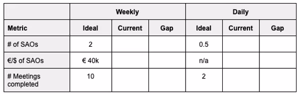 Metrics for Sales Development Reps