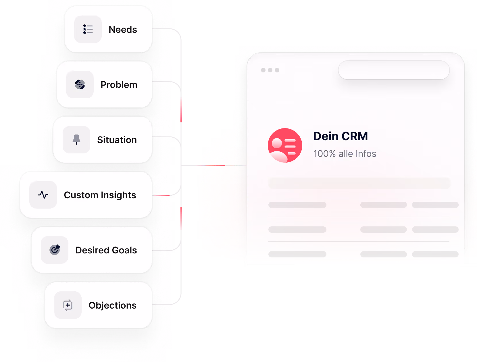 Grafik: Automatische CRM-Datenpflege – Gesprächsinhalte wie Bedarf, Problem, Situation, individuelle Insights, Ziele und Einwände werden automatisch in ein CRM-Kontaktprofil übertragen