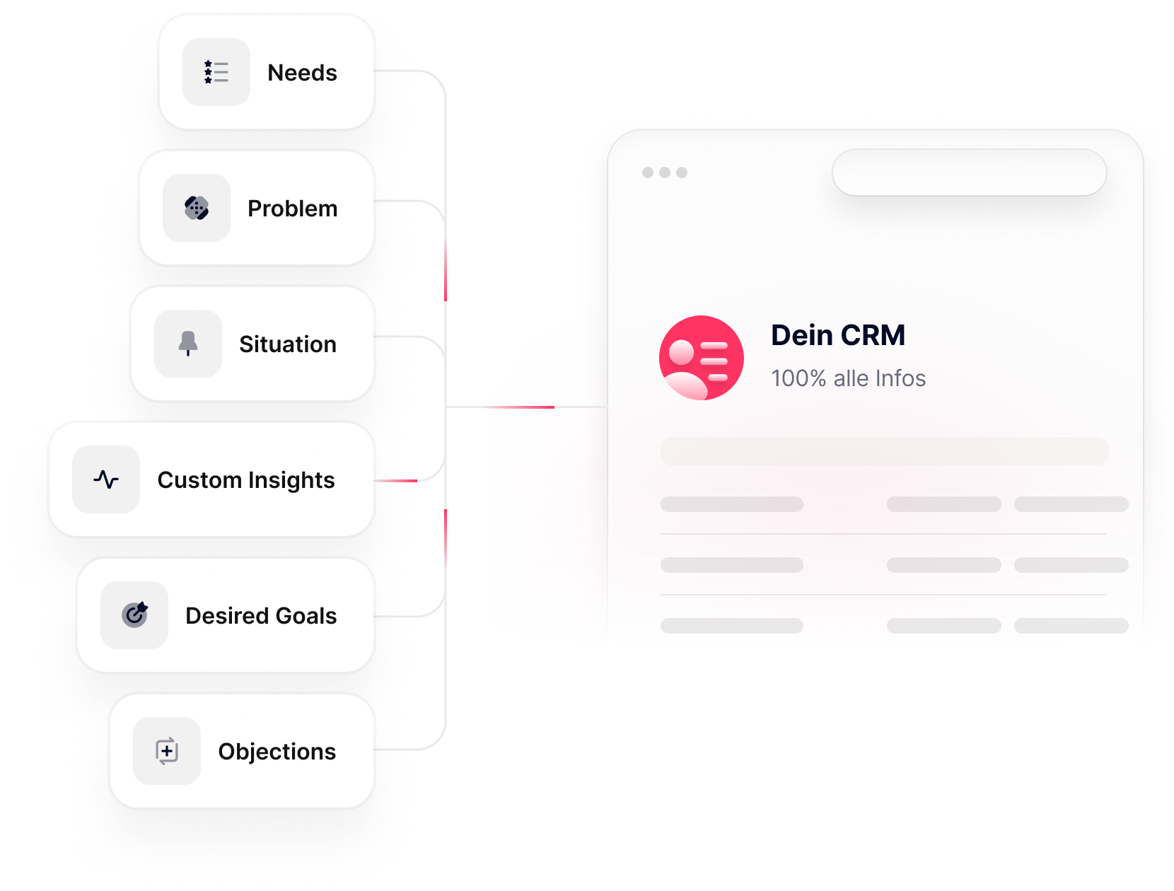 Grafik: Automatische CRM-Datenpflege – Gesprächsinhalte wie Bedarf, Problem, Situation, individuelle Insights, Ziele und Einwände werden automatisch in ein CRM-Kontaktprofil übertragen