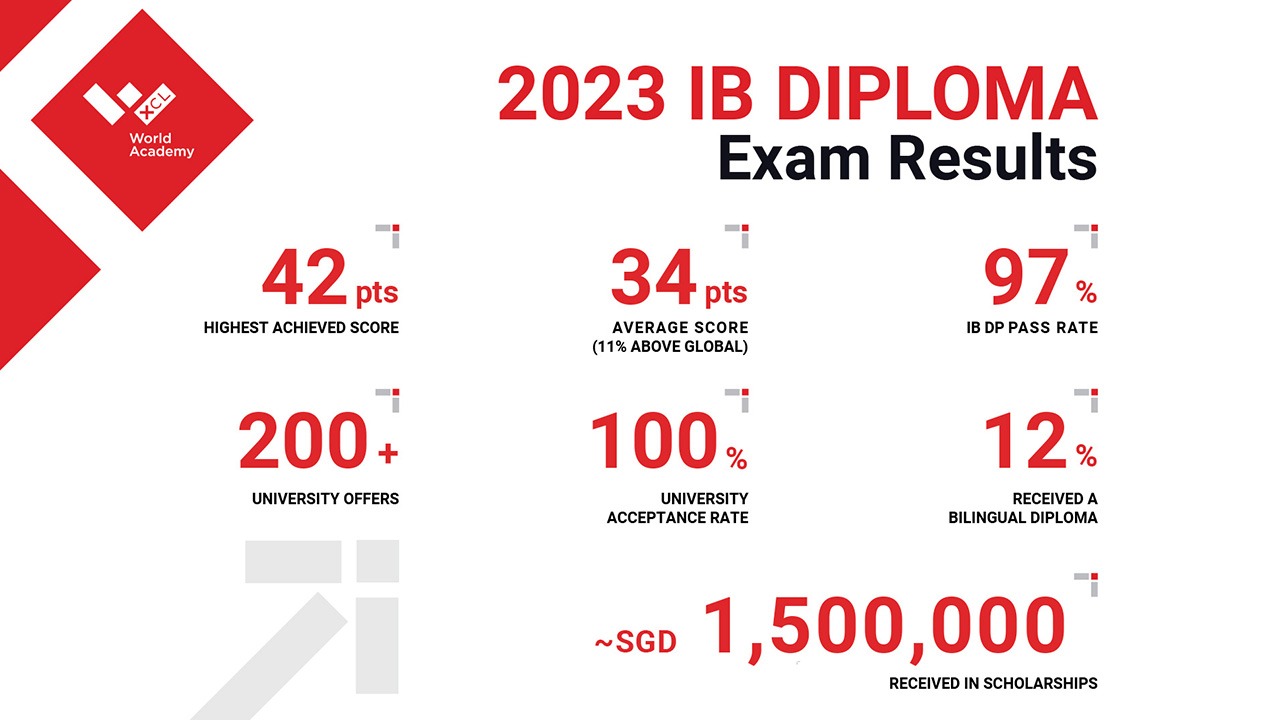 Ib-results
