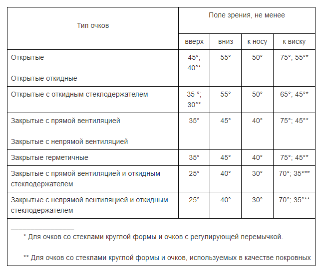 Монокулярное поле зрения защитных очков