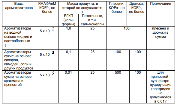  Микробиологические показатели ароматизаторов