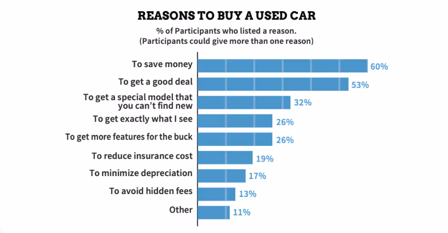 reason_buy_used_car