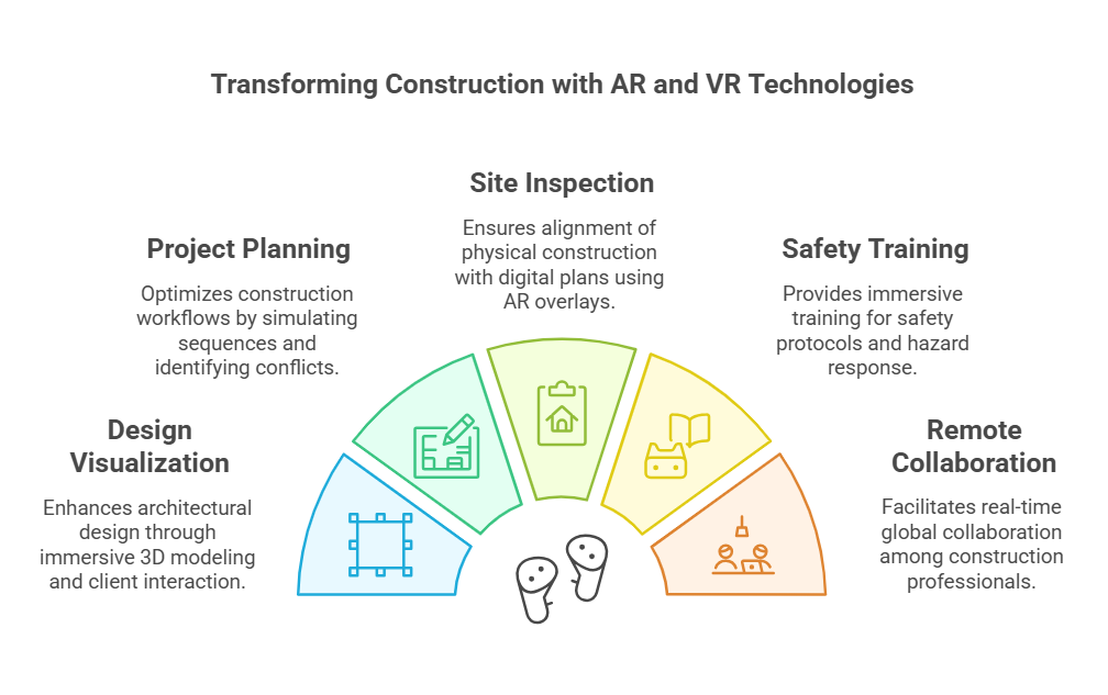 Key Applications of Augmented Reality and Virtual Reality in the Construction Industry