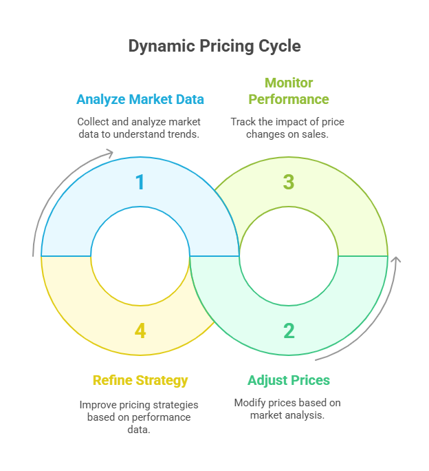 Implementing Dynamic Pricing Models