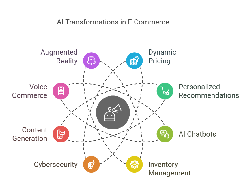ai transformation in ecommerce