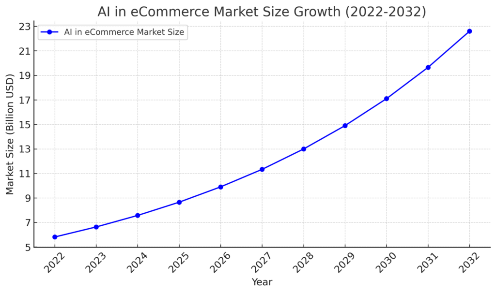ai in ecommerce market